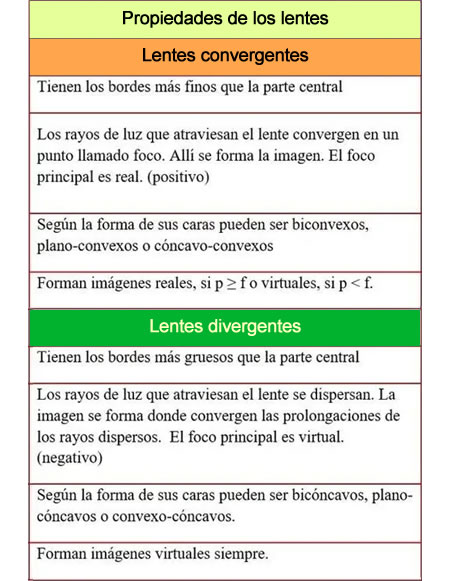 propiedades de los lentes